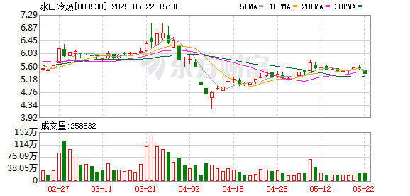 邦尼配资 冰山冷热拟吸收合并全资子公司冰山销售
