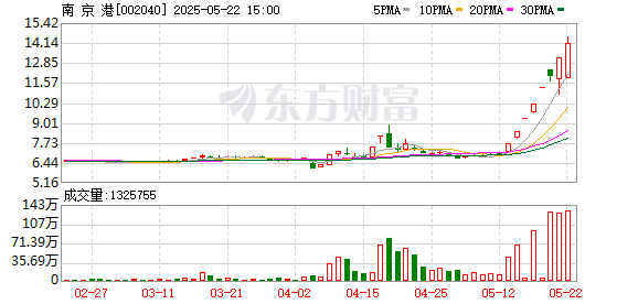 宏泰配资 南京港：控股子公司不直接参与进出口贸易