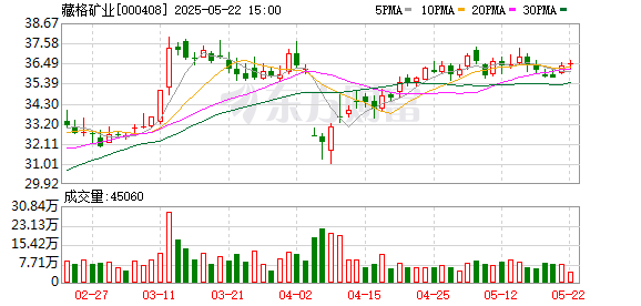 港股T+0配资 藏格矿业：收到参股公司巨龙铜业现金分红15.39亿元