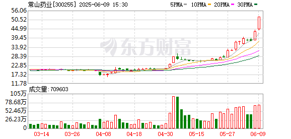 财牛股配 常山药业盘中涨停 2个月股价上涨近200% 公司回应：在研产品艾本那肽非行业首创