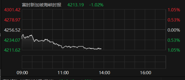 配资乐 富时新加坡海峡时报指数跌幅扩大至1%