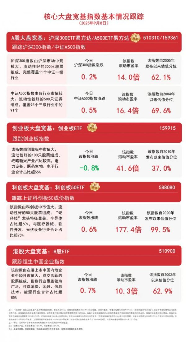 华泰优配 近4000只个股上涨，A500ETF易方达（159361）、沪深300ETF易方达（510310）等助力布局A股核心资产
