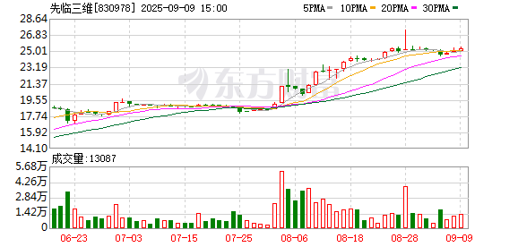 康乾配资 先临三维拟闯关北交所 辅导券商为中金公司
