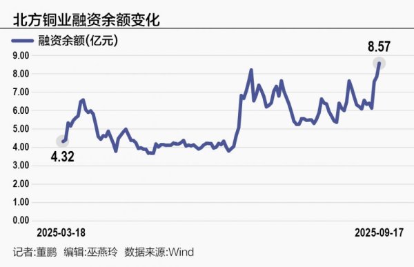 有富策略 杠杆资金流入 北方铜业股价创28年新高