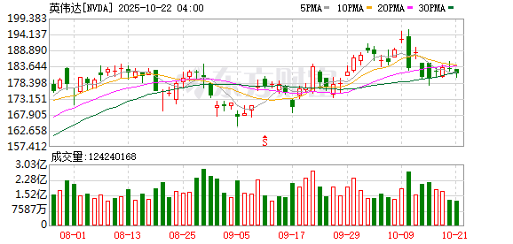 大牛时代配资 英伟达将在欧洲投资建设基于Blackwell的新AI基础设施